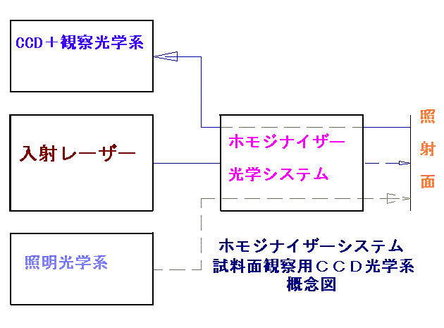CCD光学系概念図